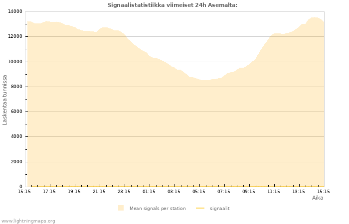 Graafit: Signaalistatistiikka