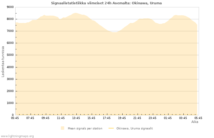 Graafit: Signaalistatistiikka