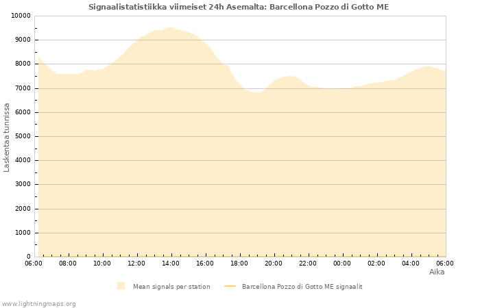 Graafit: Signaalistatistiikka