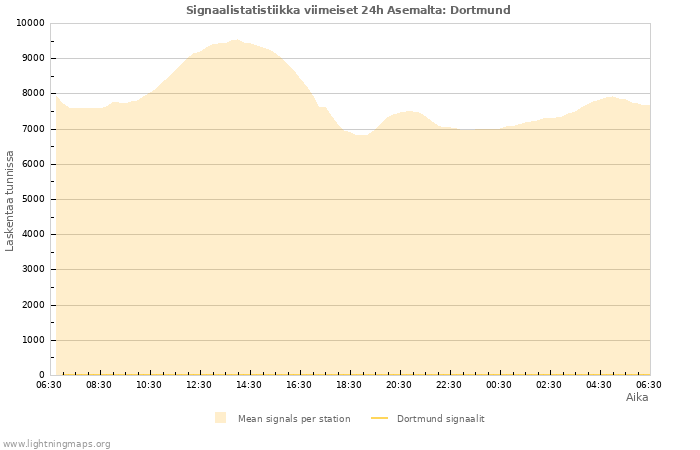 Graafit: Signaalistatistiikka