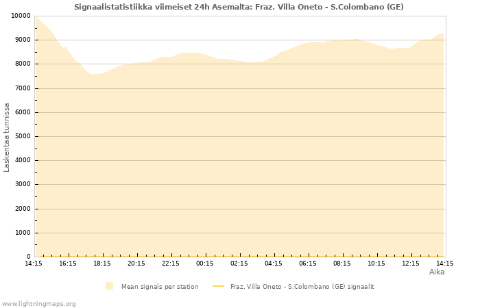 Graafit: Signaalistatistiikka