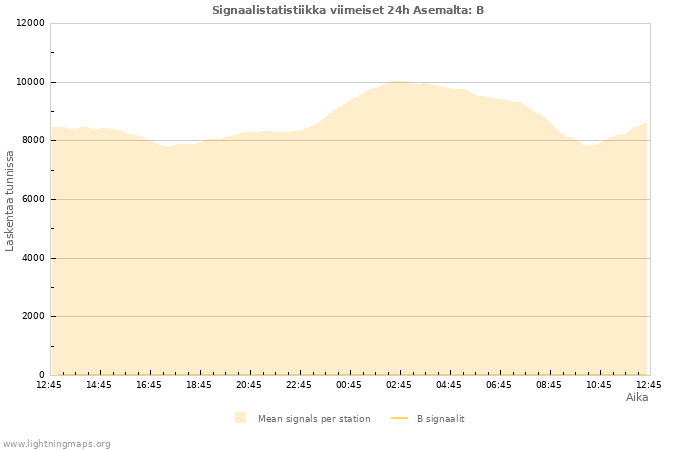 Graafit: Signaalistatistiikka