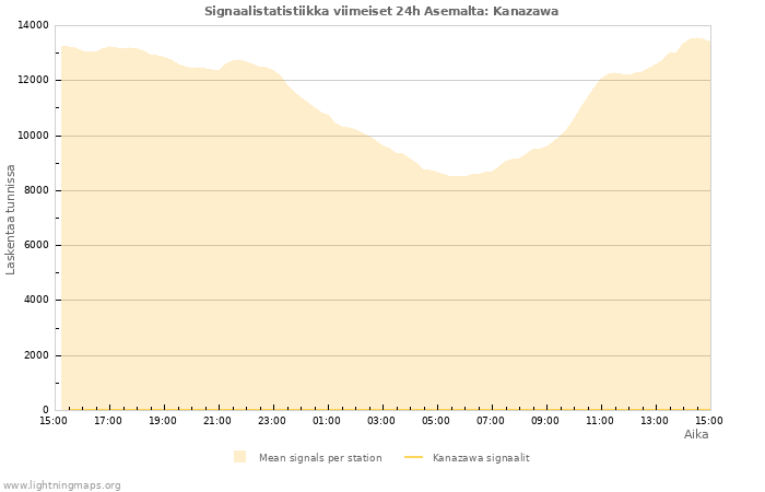 Graafit: Signaalistatistiikka