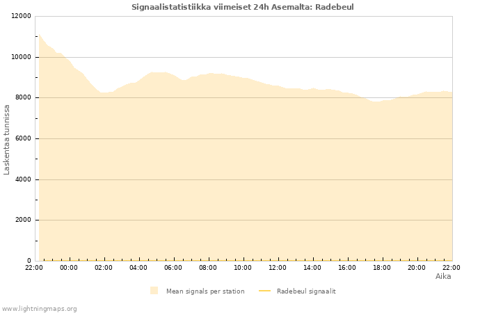 Graafit: Signaalistatistiikka