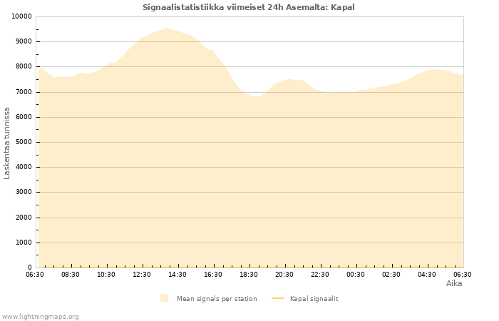 Graafit: Signaalistatistiikka