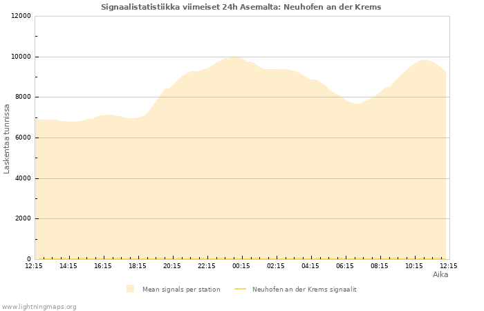 Graafit: Signaalistatistiikka