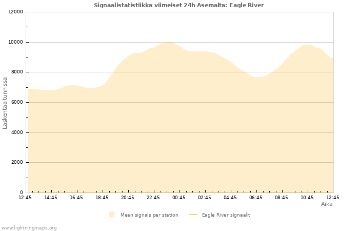 Graafit: Signaalistatistiikka