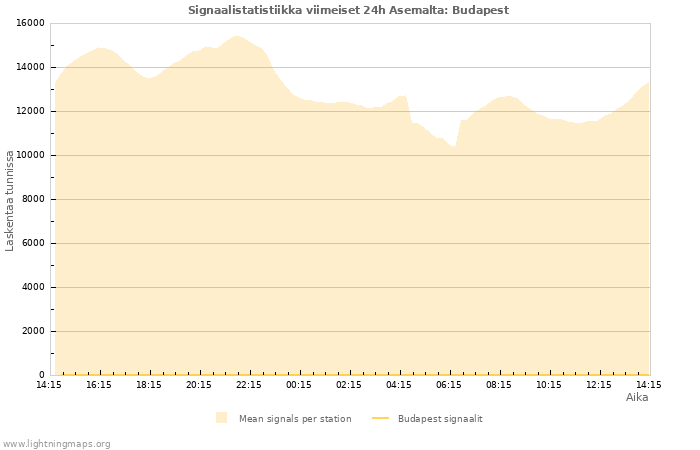 Graafit: Signaalistatistiikka