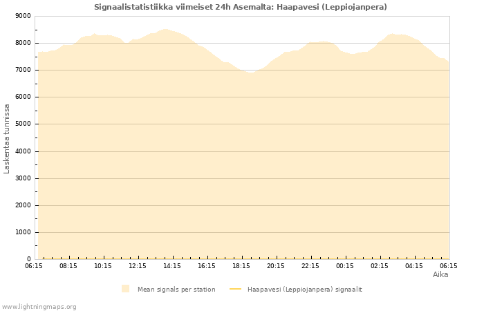 Graafit: Signaalistatistiikka