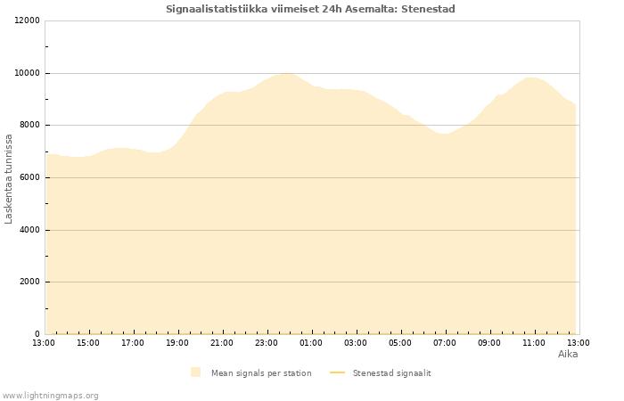 Graafit: Signaalistatistiikka