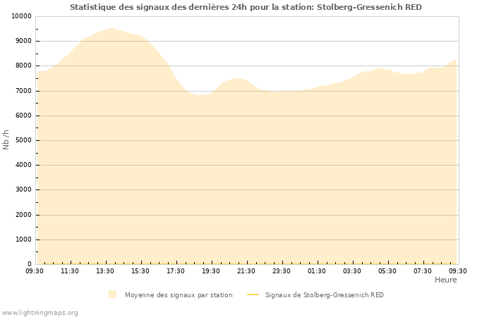 Graphes: Statistique des signaux