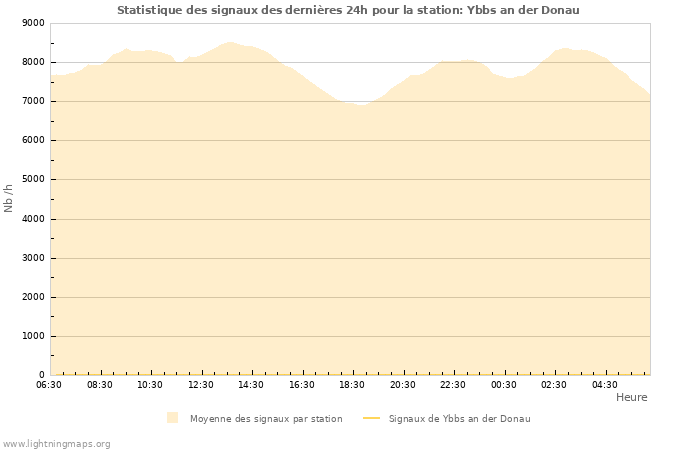 Graphes: Statistique des signaux