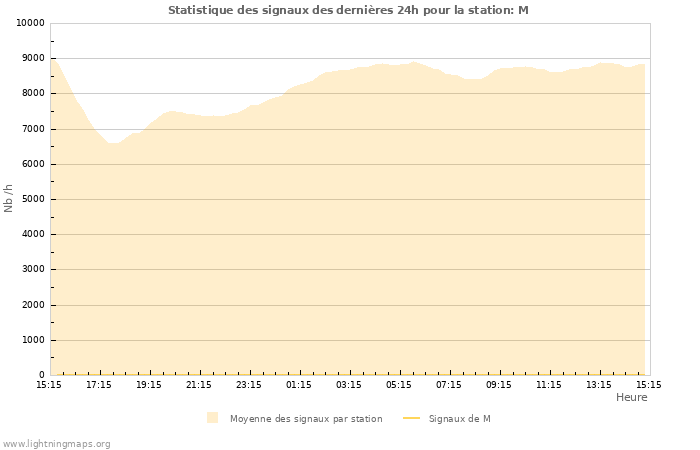 Graphes: Statistique des signaux