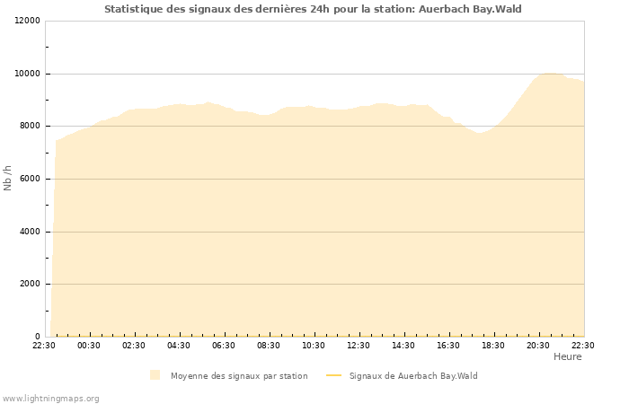 Graphes: Statistique des signaux