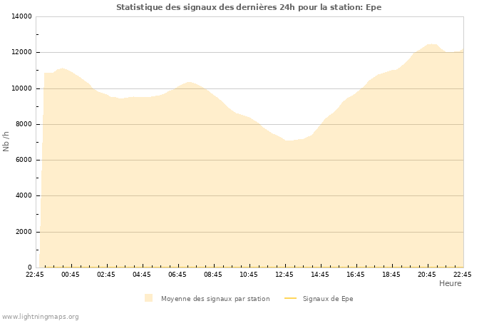 Graphes: Statistique des signaux