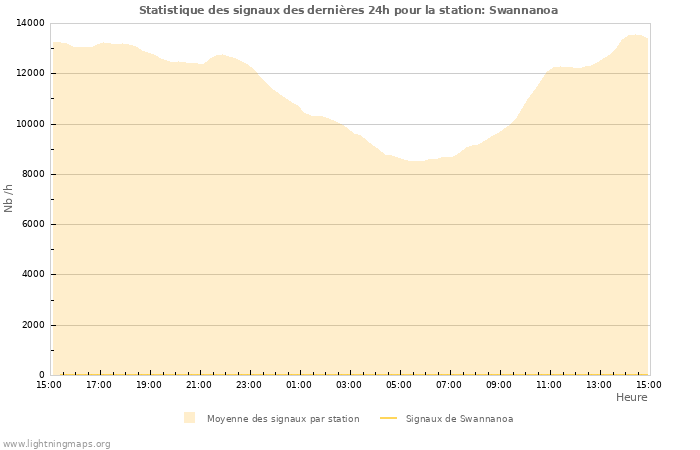 Graphes: Statistique des signaux