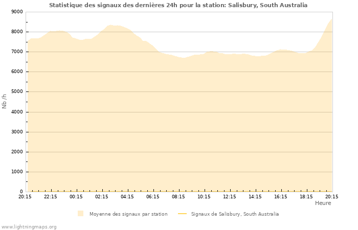 Graphes: Statistique des signaux