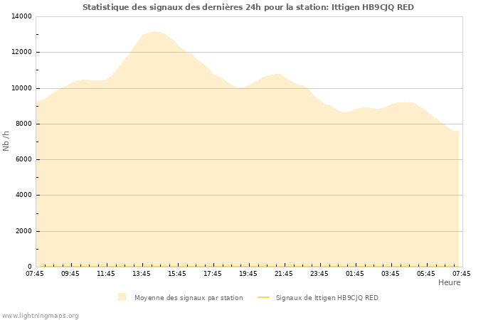 Graphes: Statistique des signaux