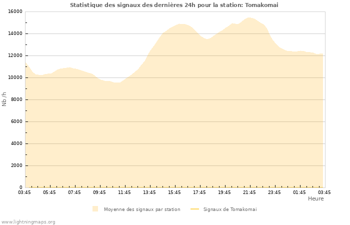 Graphes: Statistique des signaux