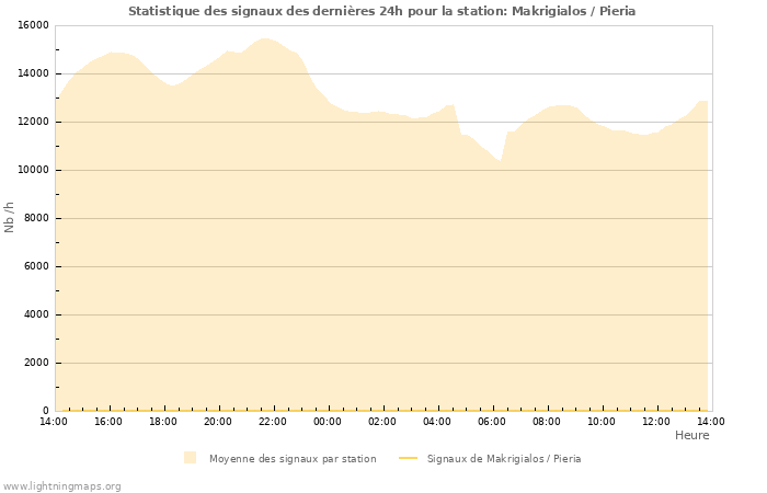 Graphes: Statistique des signaux