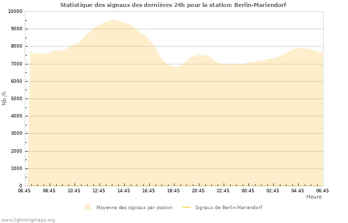 Graphes: Statistique des signaux