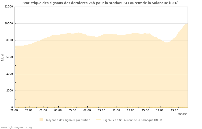 Graphes: Statistique des signaux