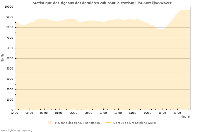 Graphes: Statistique des signaux