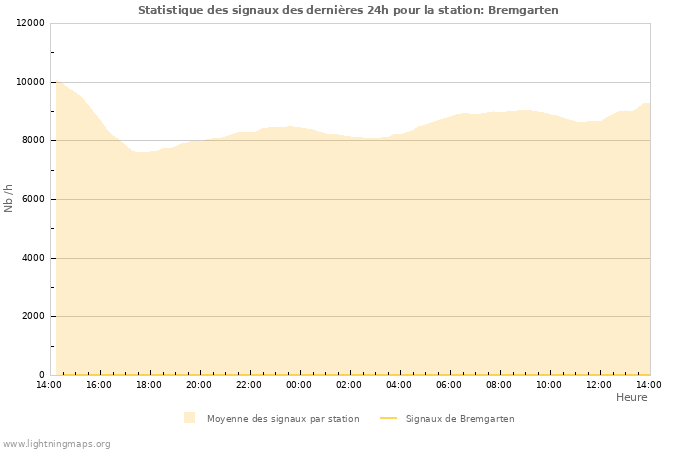 Graphes: Statistique des signaux