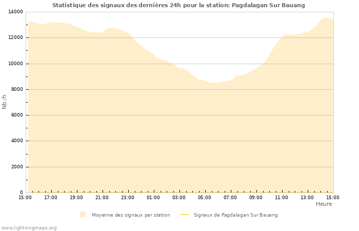 Graphes: Statistique des signaux