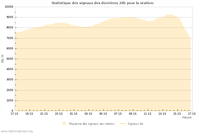 Graphes: Statistique des signaux