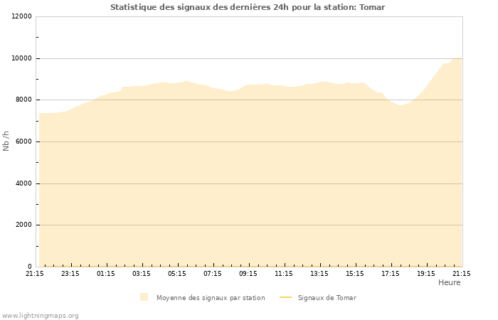 Graphes: Statistique des signaux