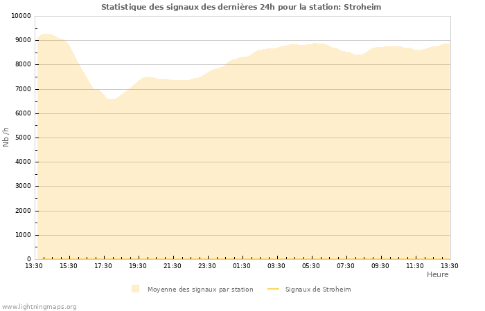 Graphes: Statistique des signaux