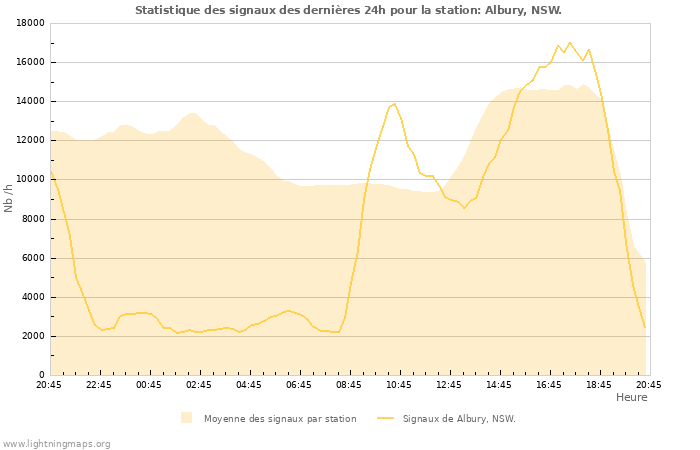 Graphes: Statistique des signaux