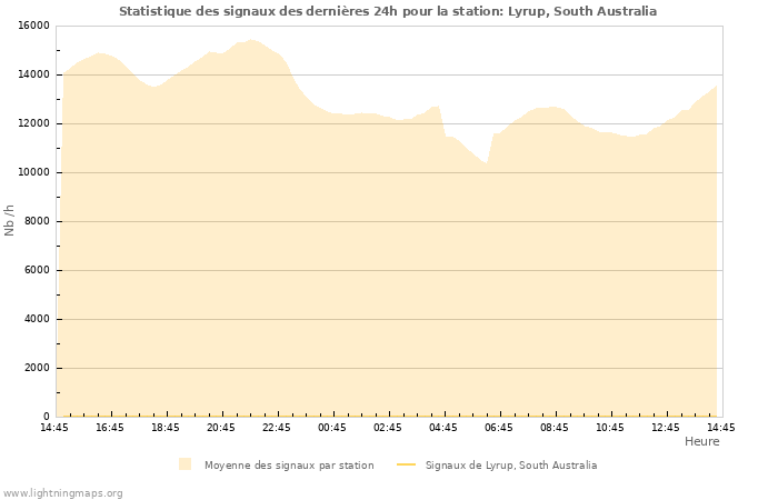 Graphes: Statistique des signaux