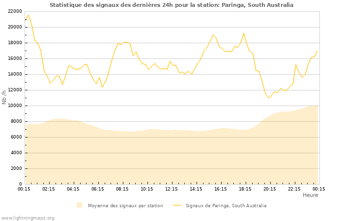 Graphes: Statistique des signaux