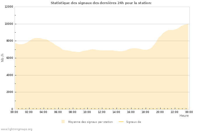 Graphes: Statistique des signaux