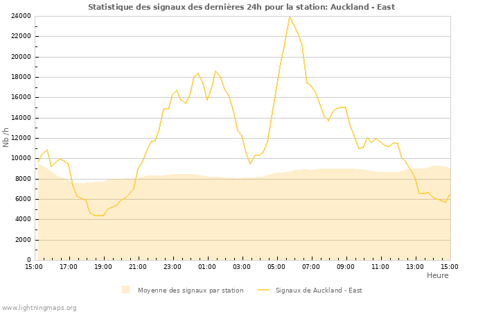 Graphes: Statistique des signaux