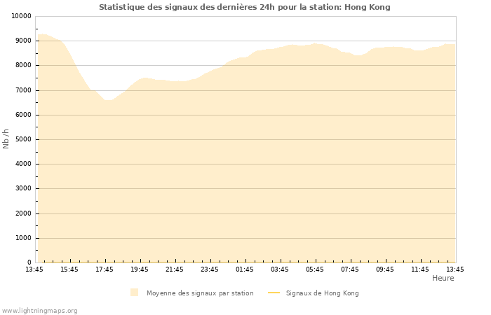 Graphes: Statistique des signaux