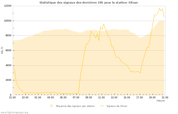 Graphes: Statistique des signaux