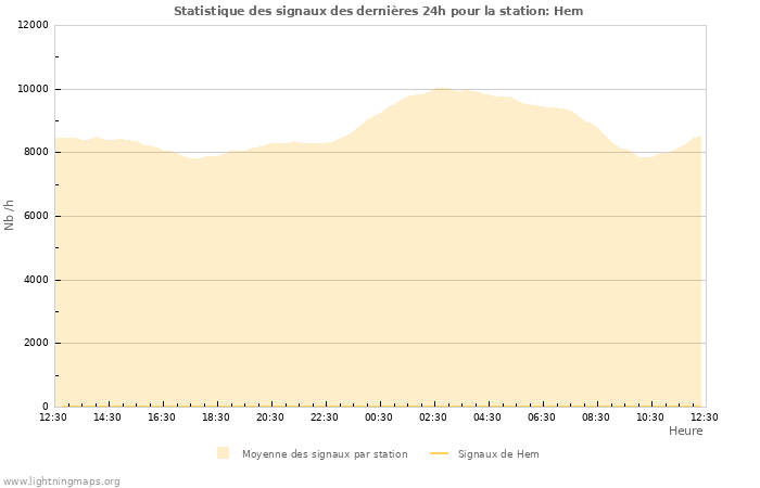 Graphes: Statistique des signaux