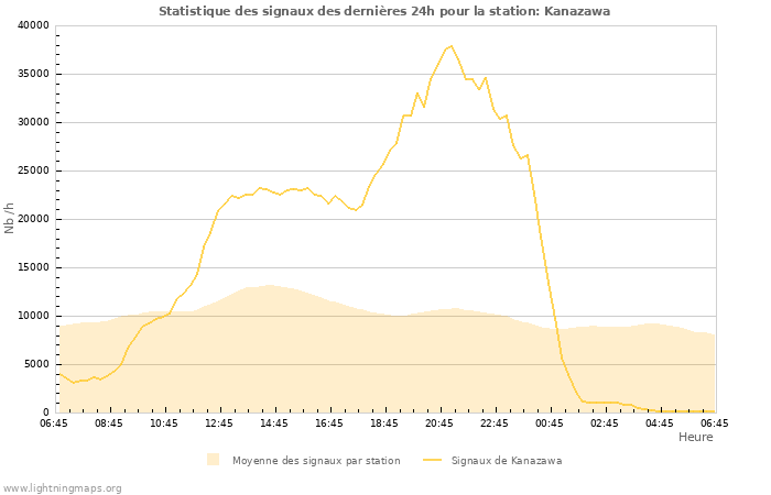 Graphes: Statistique des signaux