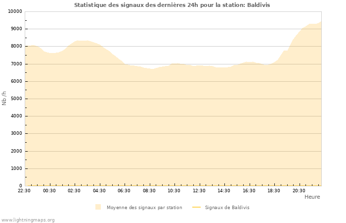 Graphes: Statistique des signaux