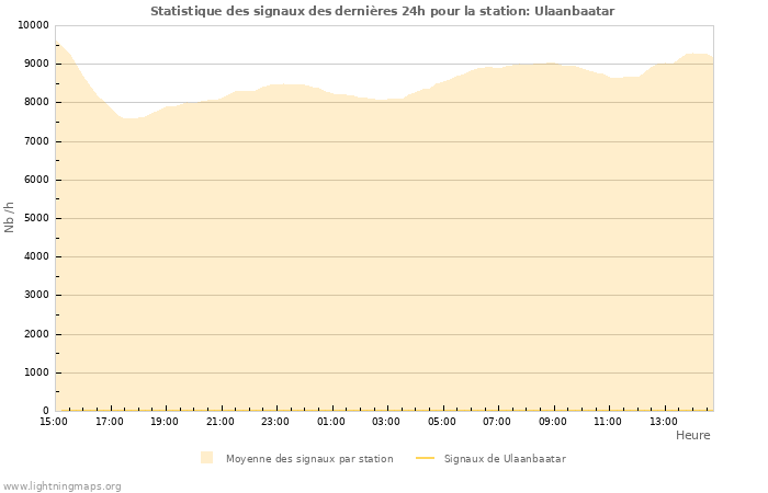 Graphes: Statistique des signaux