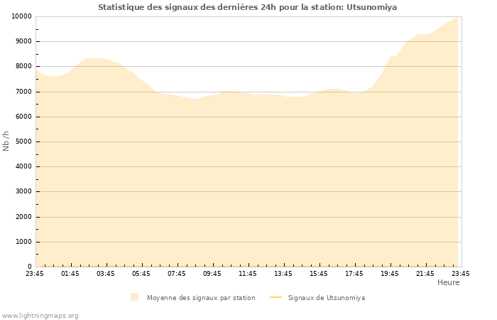 Graphes: Statistique des signaux