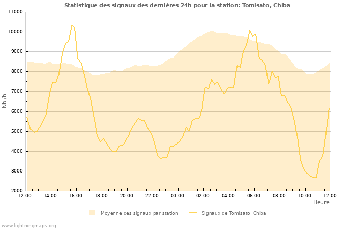 Graphes: Statistique des signaux