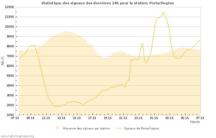 Graphes: Statistique des signaux