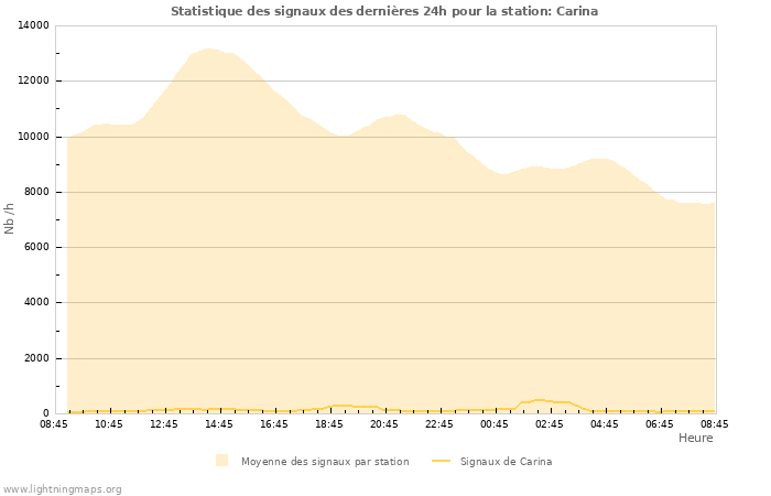 Graphes: Statistique des signaux