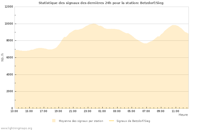 Graphes: Statistique des signaux