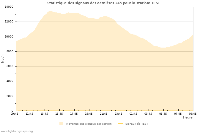 Graphes: Statistique des signaux