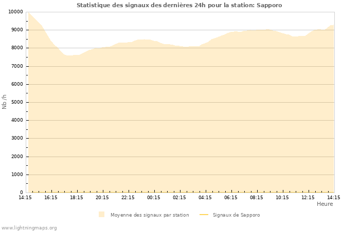 Graphes: Statistique des signaux